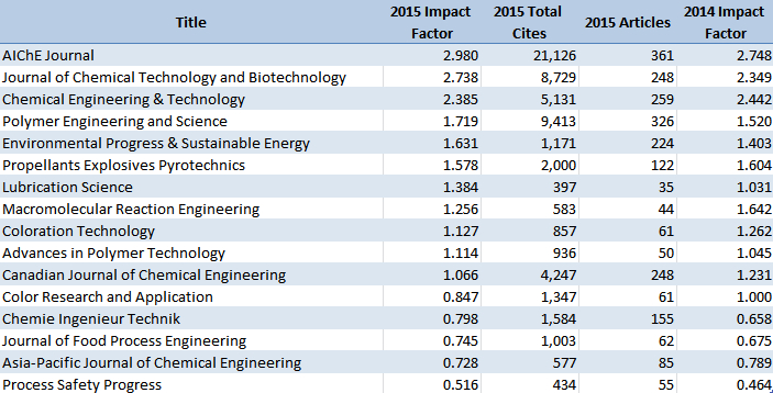 2015-impact-factors-chemical-engineering-news-chemistryviews