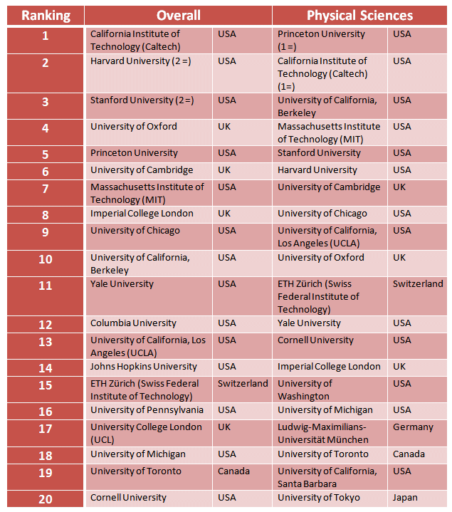 University World Rankings News Chemistryviews