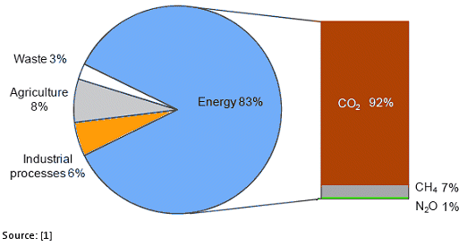 Greenhouse Gas Emissions And The Chemical Industry Chemviews Magazine Chemistryviews