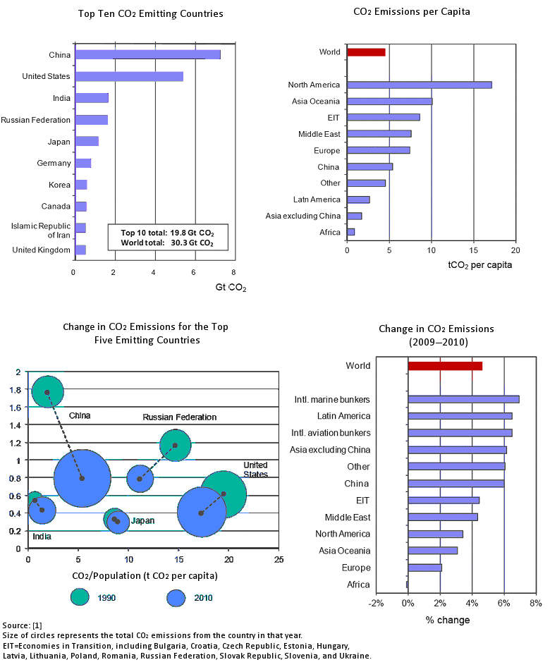 Greenhouse Gas Emissions And The Chemical Industry Chemviews Magazine Chemistryviews