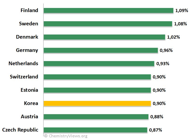 Trends in R&D Spending :: ChemViews Magazine :: ChemistryViews