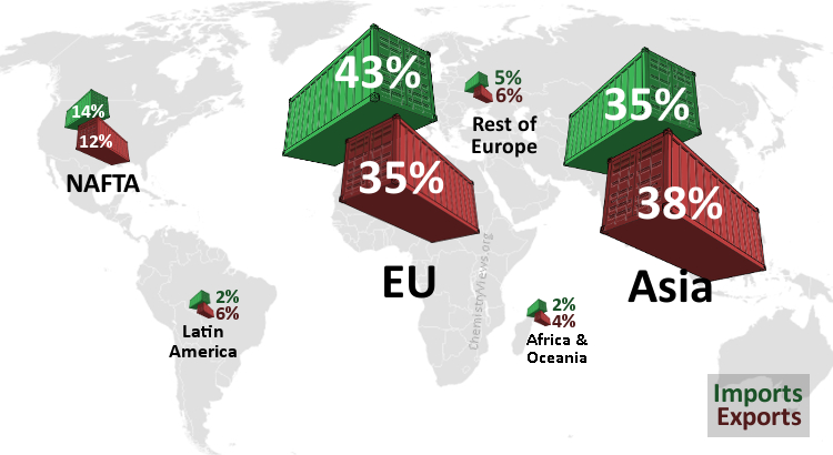 International Chemical Trade :: ChemViews Magazine :: ChemistryViews