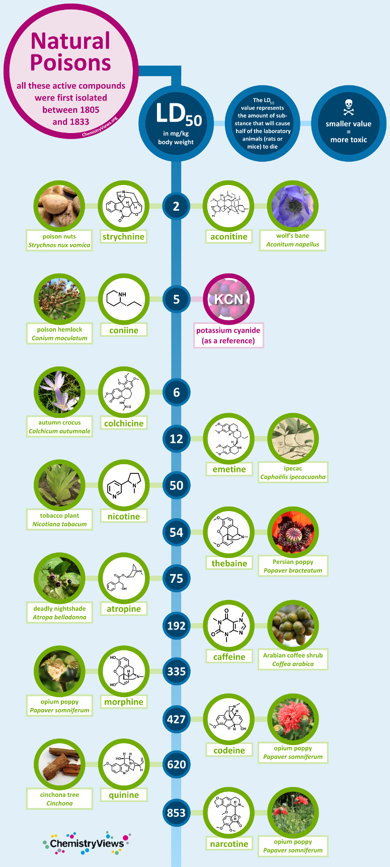 Natural Poisons :: ChemViews Magazine :: ChemistryViews