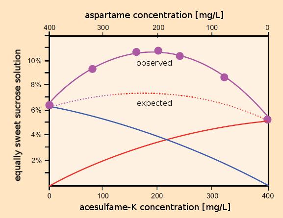 The Saccharin Saga – Part 13 :: ChemViews Magazine :: ChemistryViews