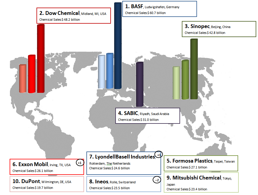 Top Ten Chemical Companies In 2016 ChemViews Magazine ChemistryViews