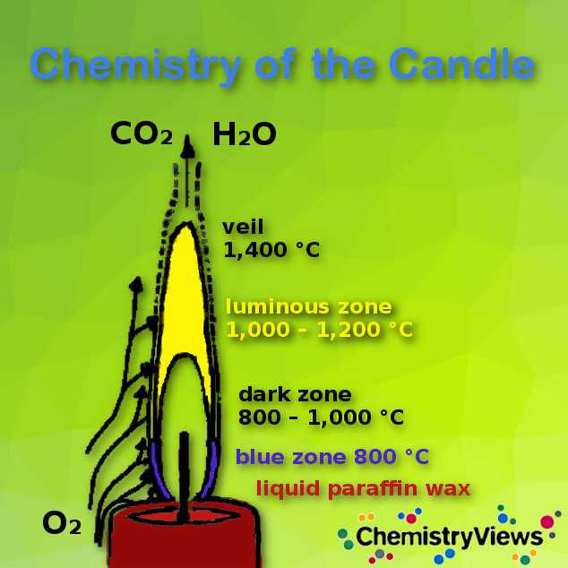 The Science Behind Candles ChemViews Magazine ChemistryViews