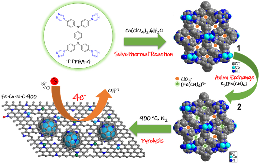 Codoped Nanocarbon Catalyst Made From A Mof Chemviews Magazine Chemistryviews