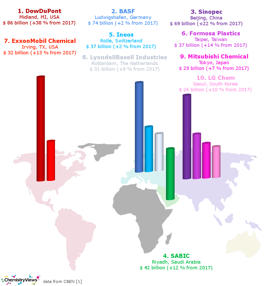 top-ten-chemical-companies-in-2018-chemviews-magazine-chemistryviews