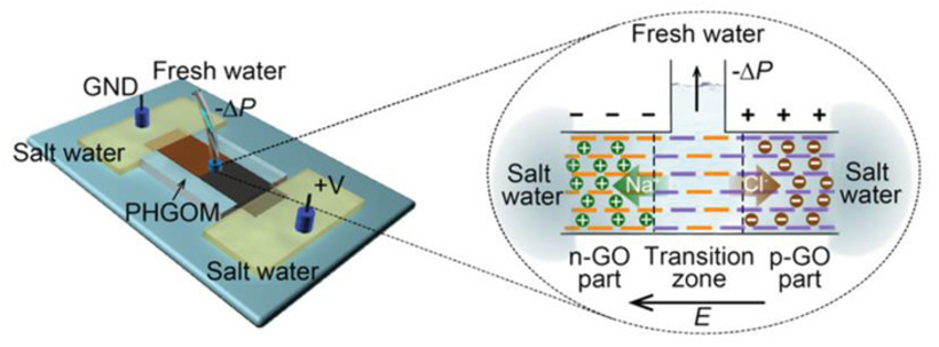 Graphene Oxide For Miniaturized Water Desalination News Chemistryviews