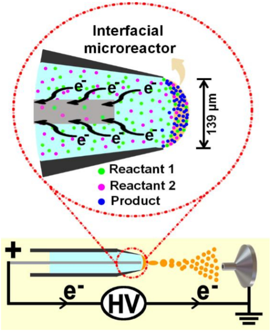 Accelerating Microdroplet Electrochemistry :: ChemViews Magazine ...