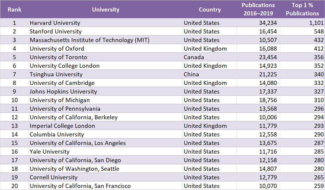 CWTS Leiden University Ranking 2021 :: News :: ChemistryViews