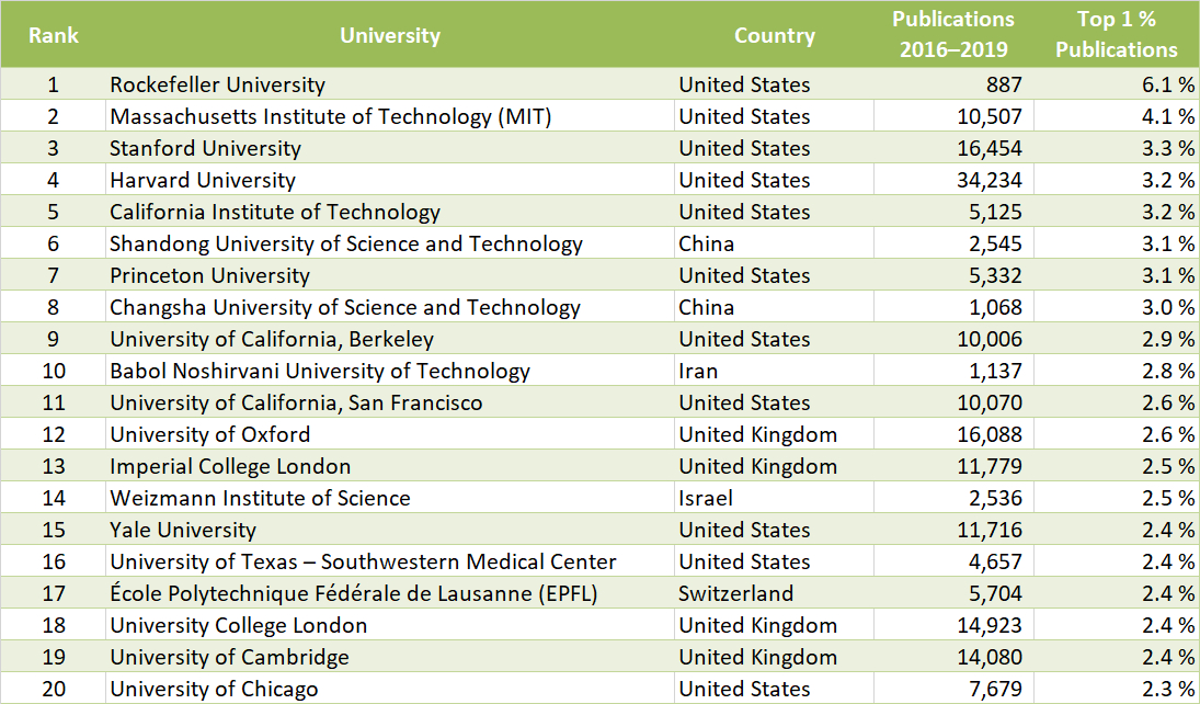 CWTS Leiden University Ranking 2021 :: News :: ChemistryViews