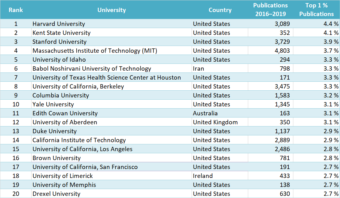 CWTS Leiden University Ranking 2021 :: News :: ChemistryViews