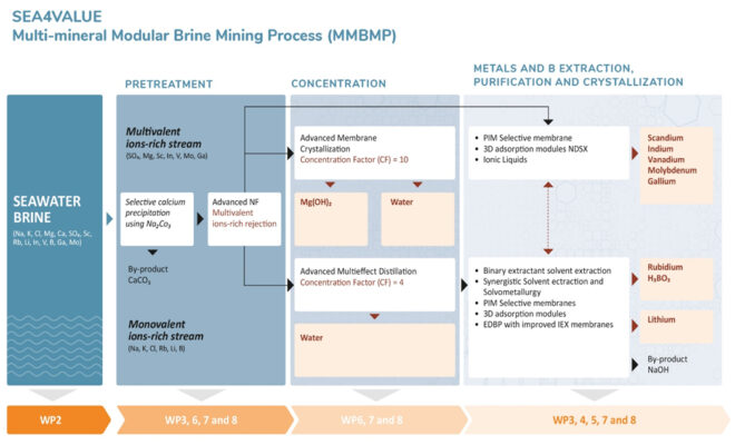 Can Brine from Seawater Desalination Plants Be a Source of Critical ...