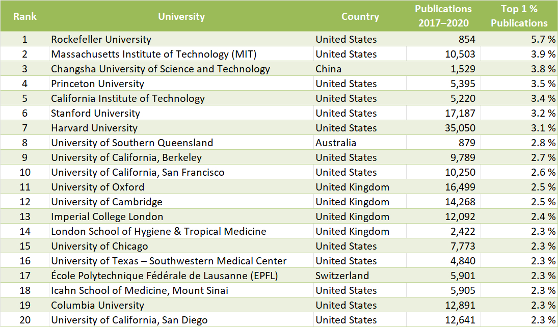 CWTS Leiden University Ranking 2022 - ChemistryViews