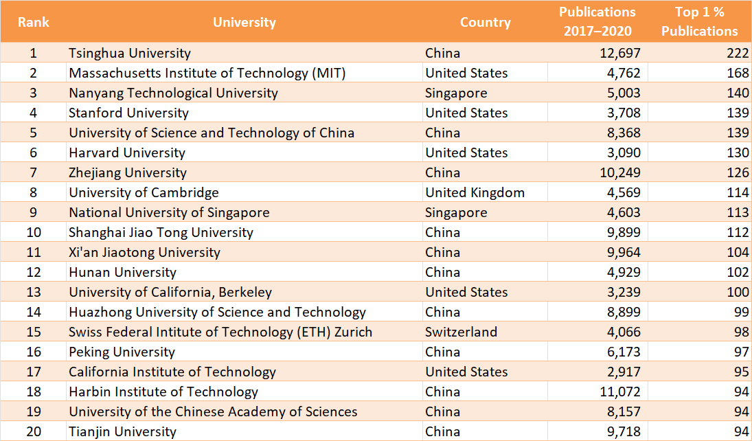 CWTS Leiden University Ranking 2022 - ChemistryViews