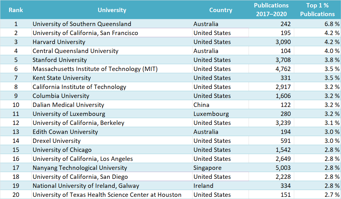 CWTS Leiden University Ranking 2022 - ChemistryViews