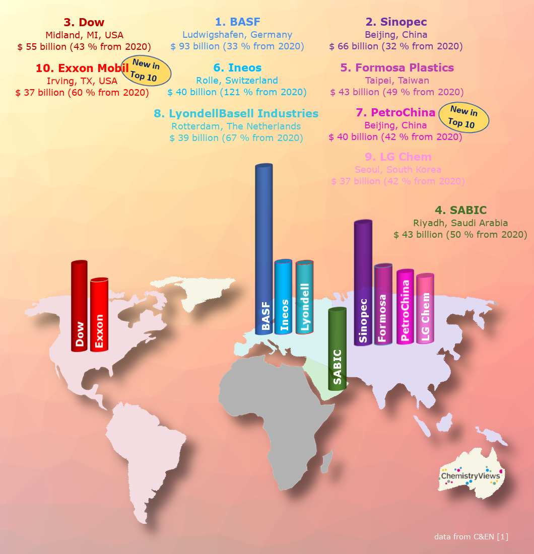 top-ten-chemical-companies-in-2021-chemistryviews