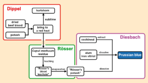 Prussian Blue: Discovery And Betrayal – Part 4 - ChemistryViews