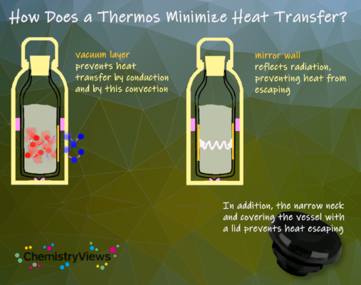 How Well does a Thermos Retain Heat? An Imperfect Experiment (See