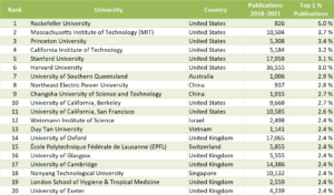 CWTS Leiden University Ranking 2023 - ChemistryViews