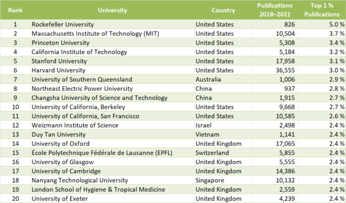 CWTS Leiden University Ranking 2023 - ChemistryViews