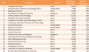 CWTS Leiden University Ranking 2023 - ChemistryViews