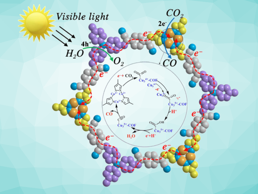 Metal-Covalent Organic Framework for Photocatalytic CO2 Reduction