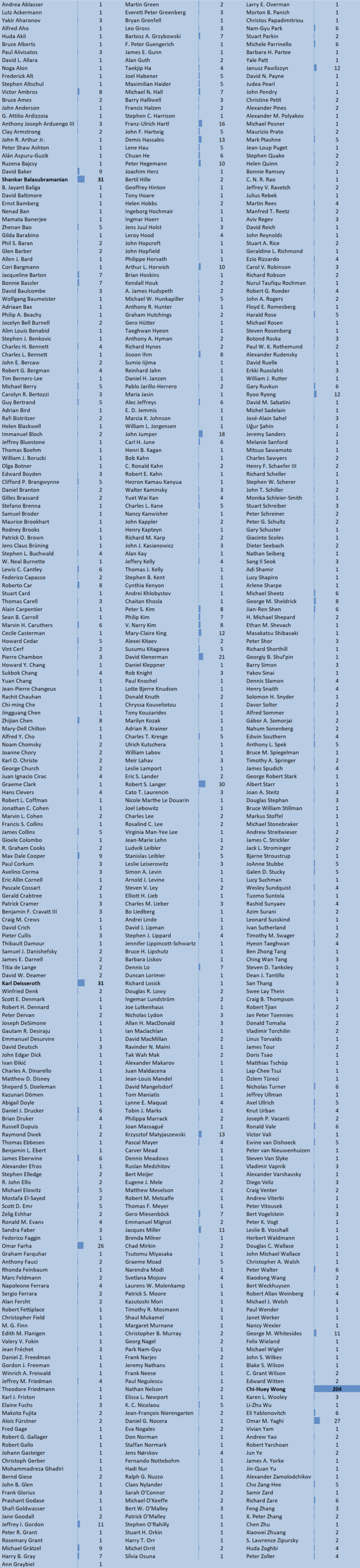 Who's Next? Nobel Prize in Chemistry 2024 Voting Results October 4