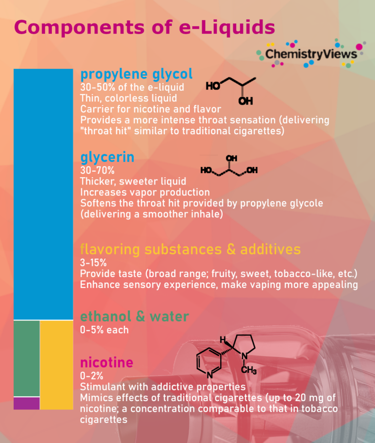 The Chemistry of Vaping - ChemistryViews