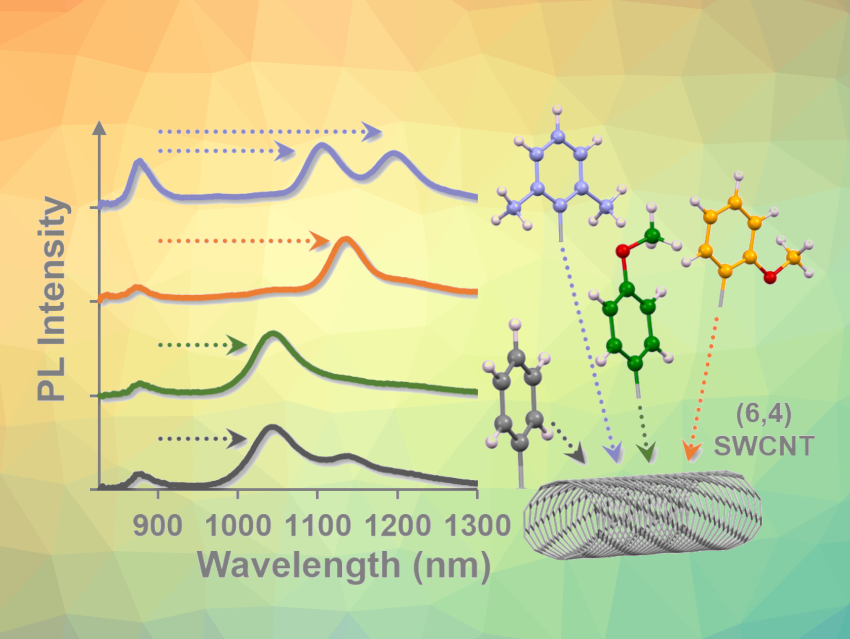 Controlling the Photoluminescence of Arylated Carbon Nanotubes