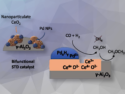 New Catalyst Enhances Syngas-to-Dimethyl Ether Conversion