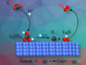 Oxygen for Mars? Electrochemical Process Splits CO₂ Directly Into O₂