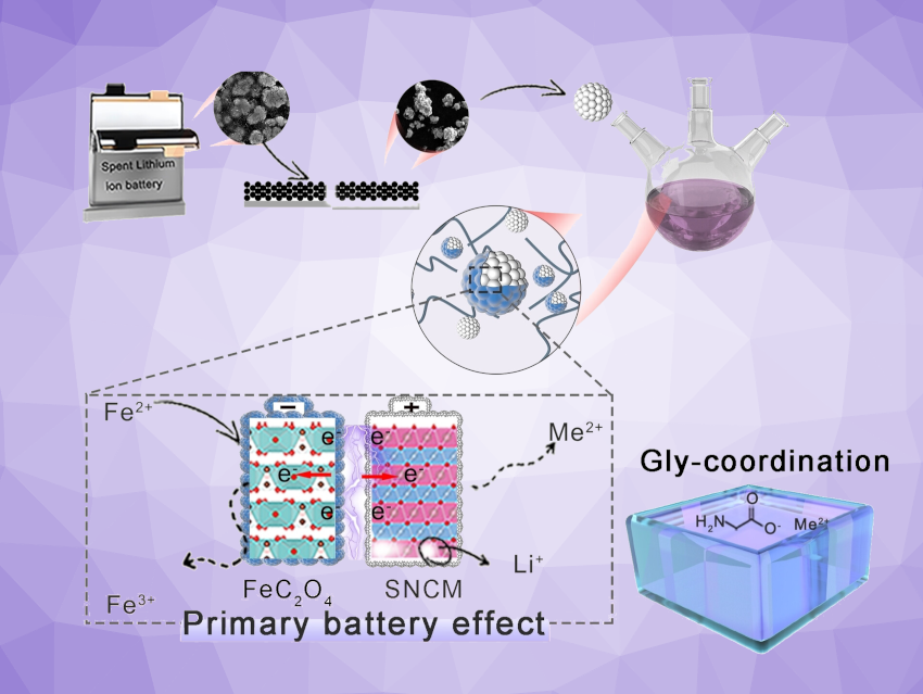 Amino Acid Assists in Recycling Rechargeable Batteries