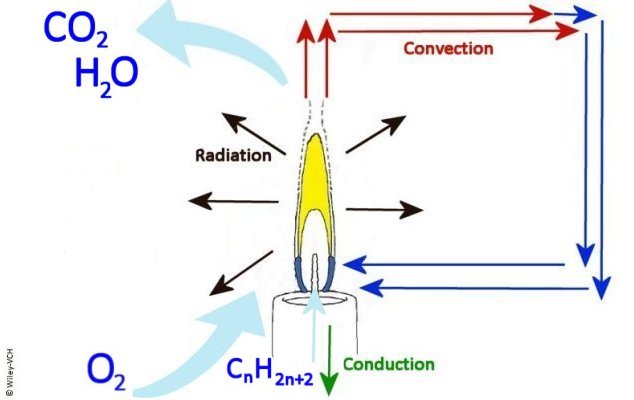 https://www.chemistryviews.org/wp-content/uploads/legacy/chem/image/2011_November/CandleCP/Heat_transfer2.jpg