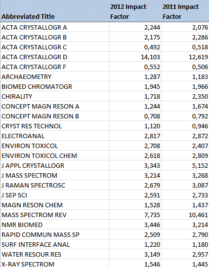 2012 ISI Journal Impact Factors Analytical Chemistry Spectroscopy 