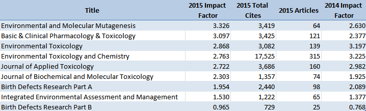 2015 Impact Factors: Toxicology - ChemistryViews