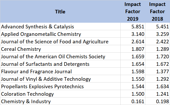 biointerface research in applied chemistry impact factor